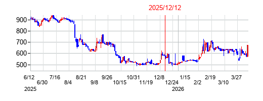 2025年12月12日 16:51前後のの株価チャート